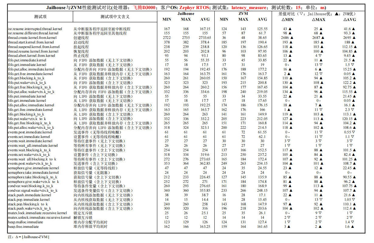 D3000 Cyclictest 测试结果