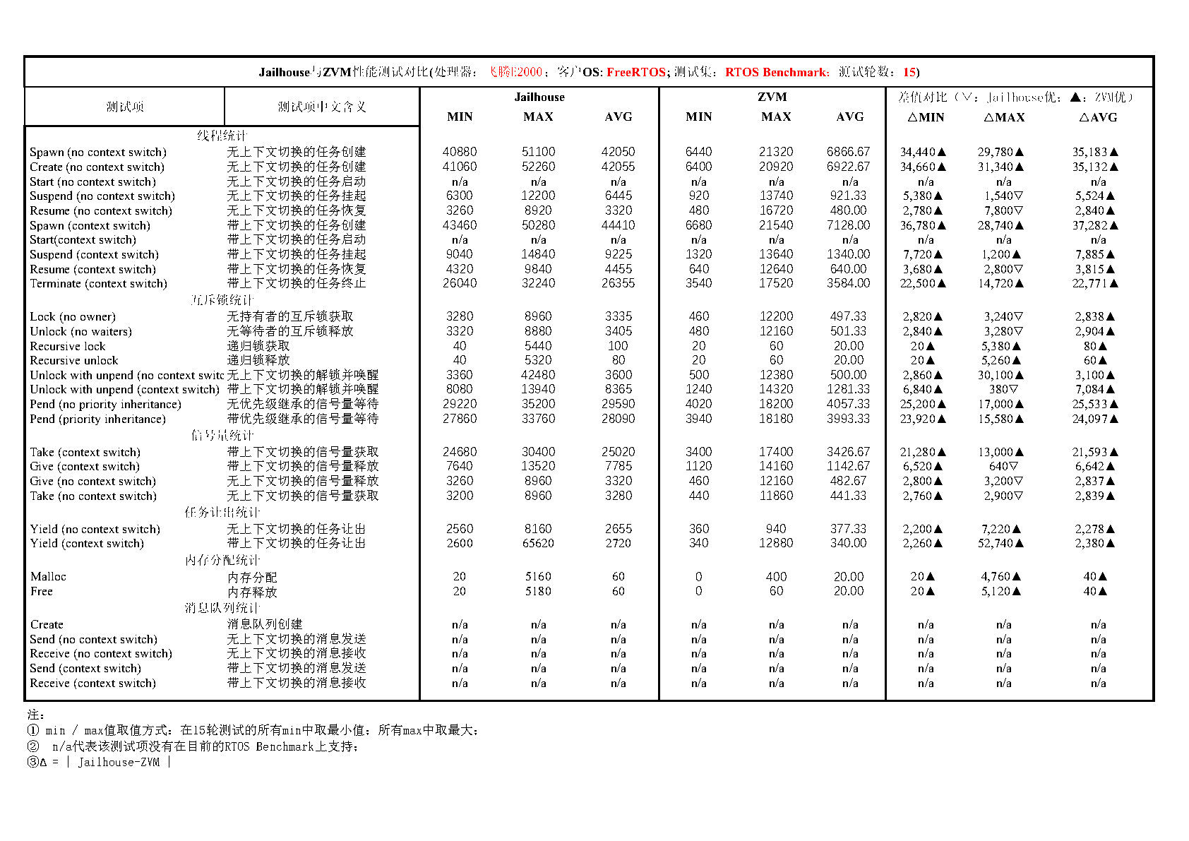 E2000 RTOS Benchmark 测试结果