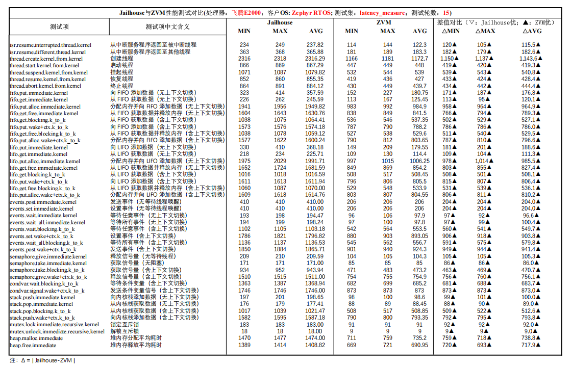 E2000 RTOS Benchmark 测试结果