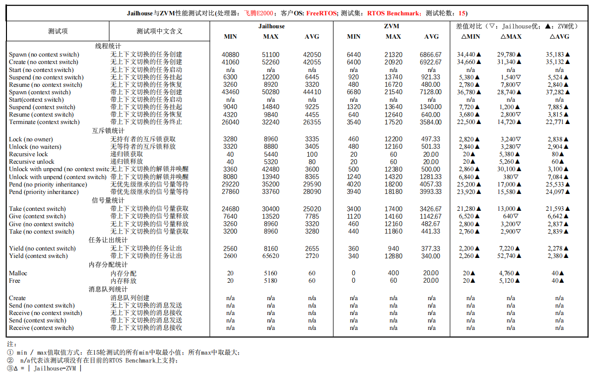 E2000 Latency Measure 测试结果