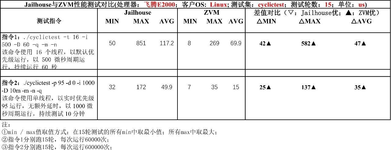 E2000 Cyclictest 测试结果