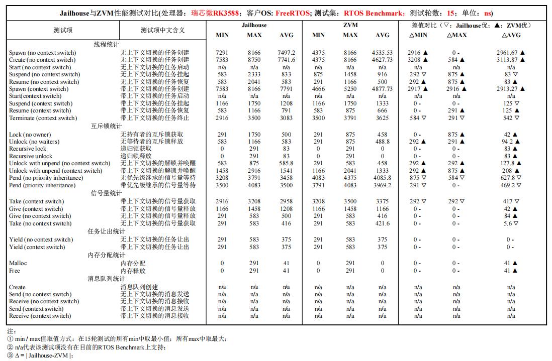 rk3588 RTOS Benchmark 测试结果