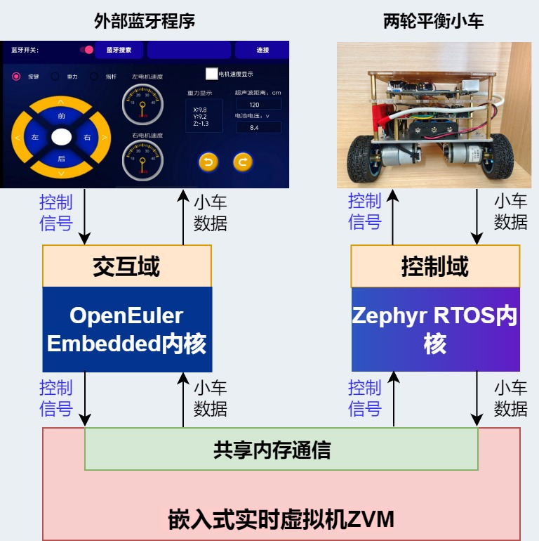 ZVM 自平衡小车三层架构逻辑图