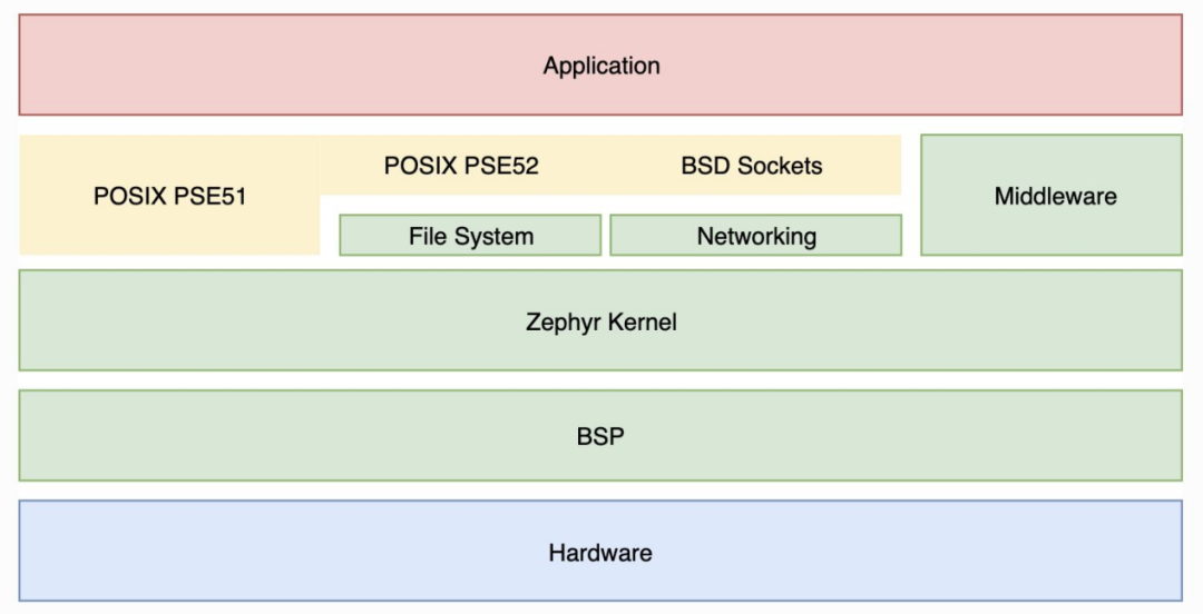 ZDS 2023技术报告分享第46篇：Zephyr的POSIX路线图LTSv3-嵌入式与网络计算湖南省重点实验室